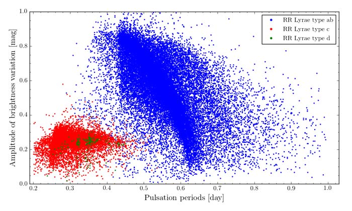 RR Lyrae stars as tracers of substructure and Galactic archaeology