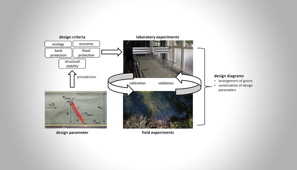 Bank Structuring in Urban Environments through Micro Groins