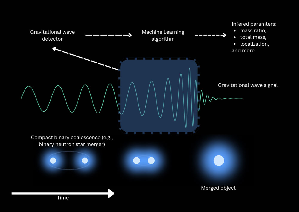 Machine Learning Models for Gravitational Waves Analysis_MateuszKapusta Modellierung der extrazellulären Matrix des menschlichen erwachsenen Gehirns nach einer Verletzung zum Ziel der Reparatur
